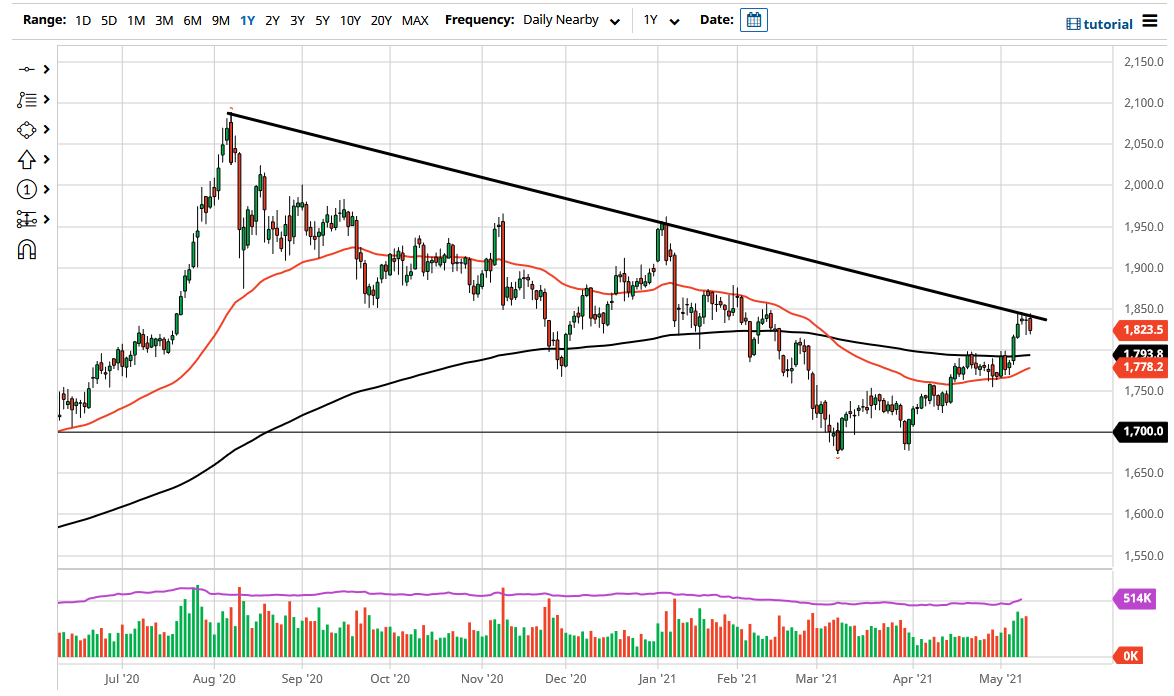 الرسم البياني اليومي لتحليل الذهب